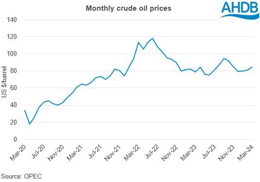 monthly crude oil prices graph. 